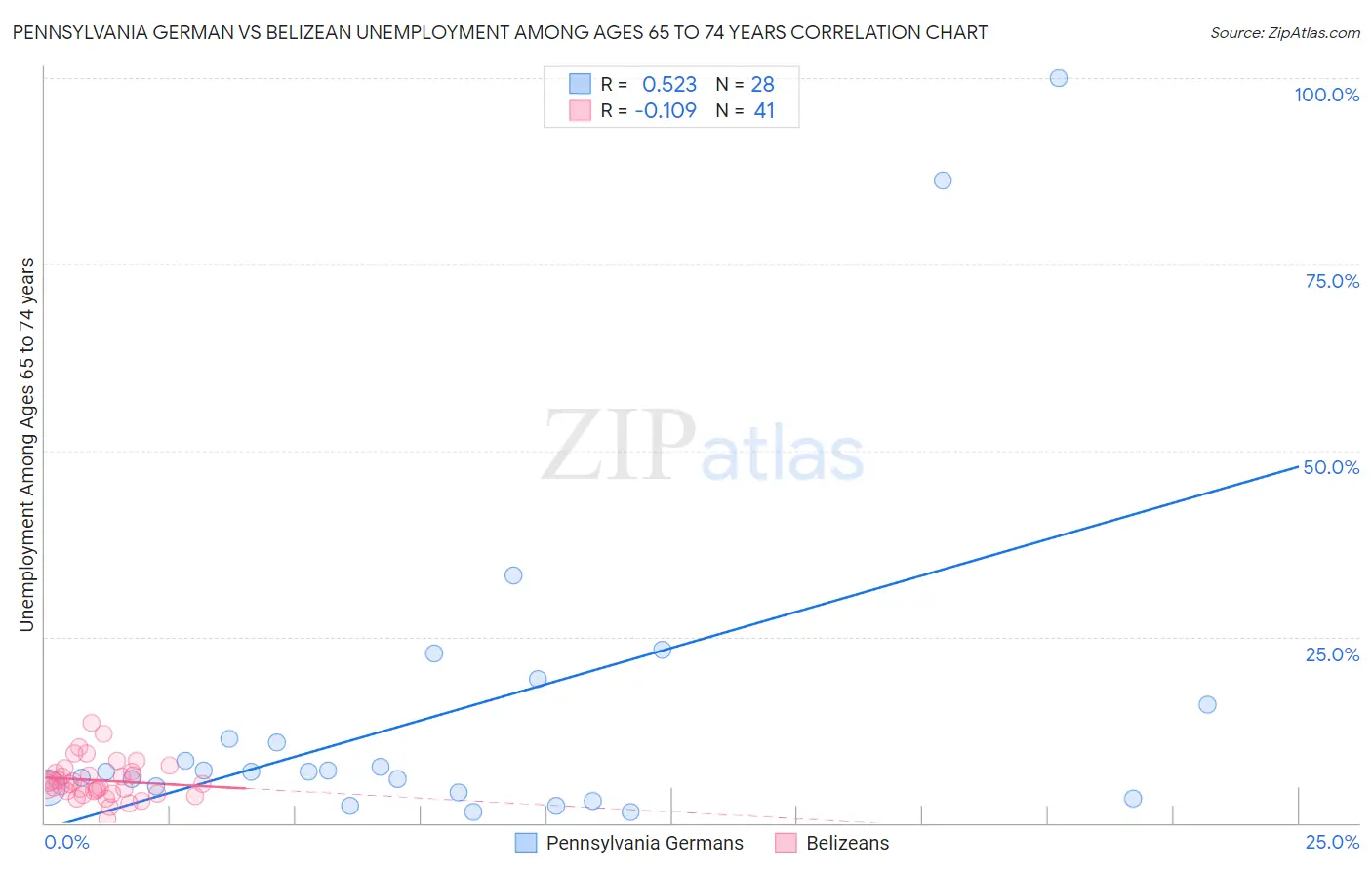 Pennsylvania German vs Belizean Unemployment Among Ages 65 to 74 years