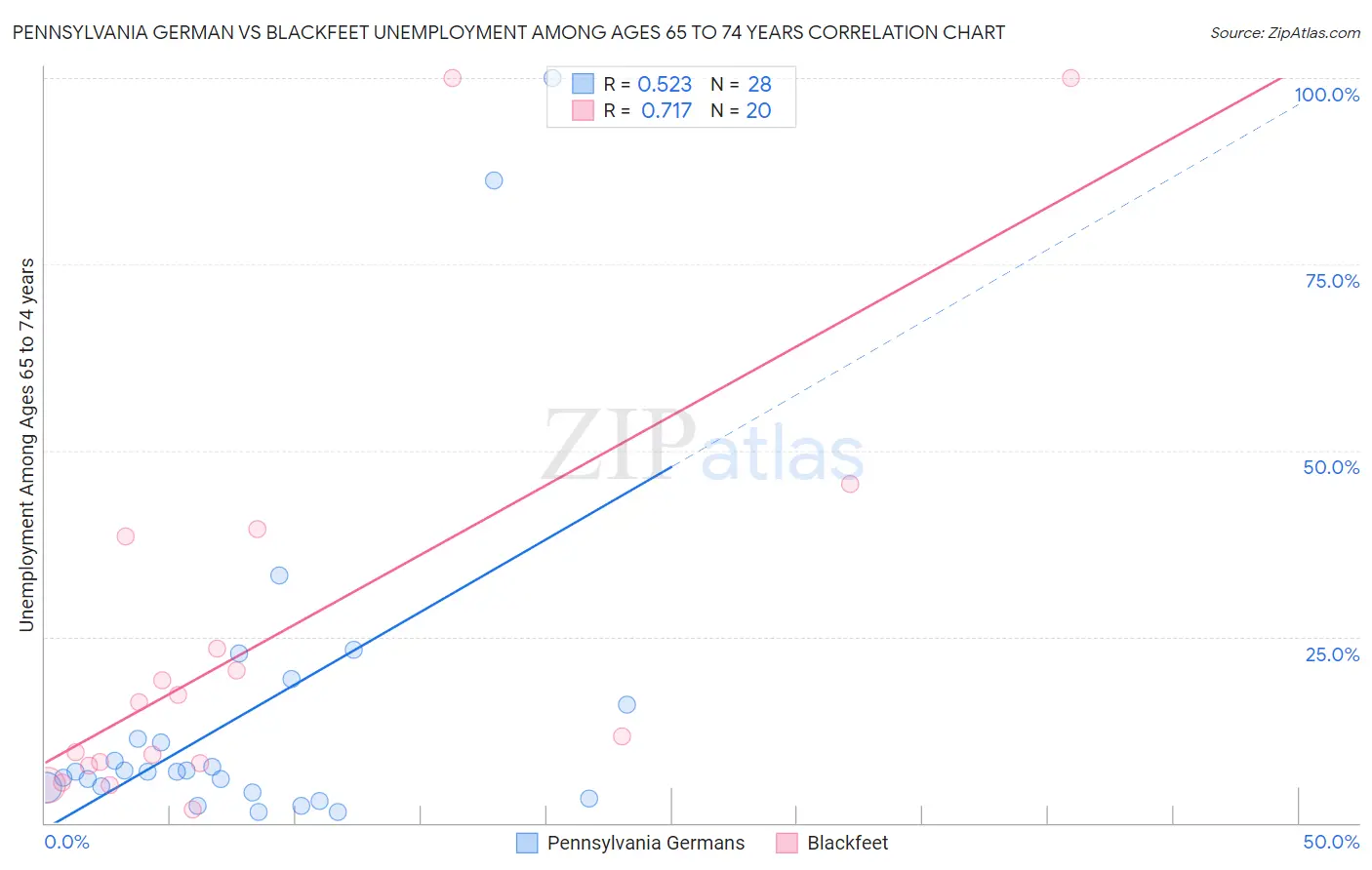 Pennsylvania German vs Blackfeet Unemployment Among Ages 65 to 74 years