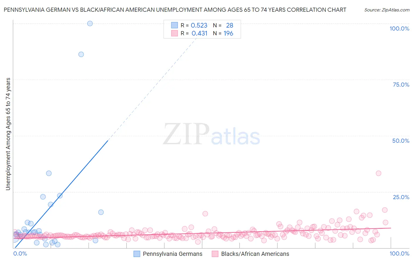 Pennsylvania German vs Black/African American Unemployment Among Ages 65 to 74 years