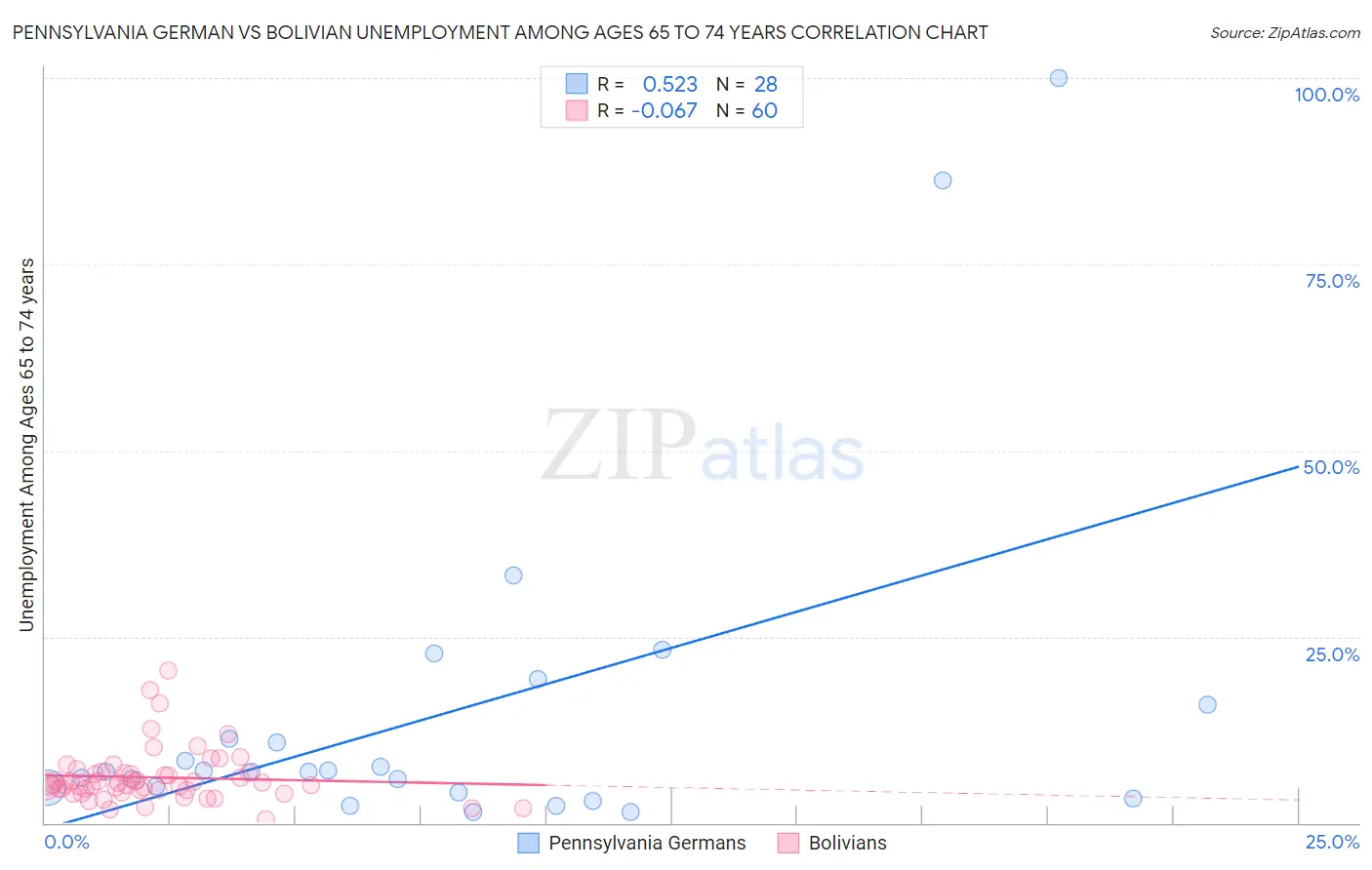 Pennsylvania German vs Bolivian Unemployment Among Ages 65 to 74 years