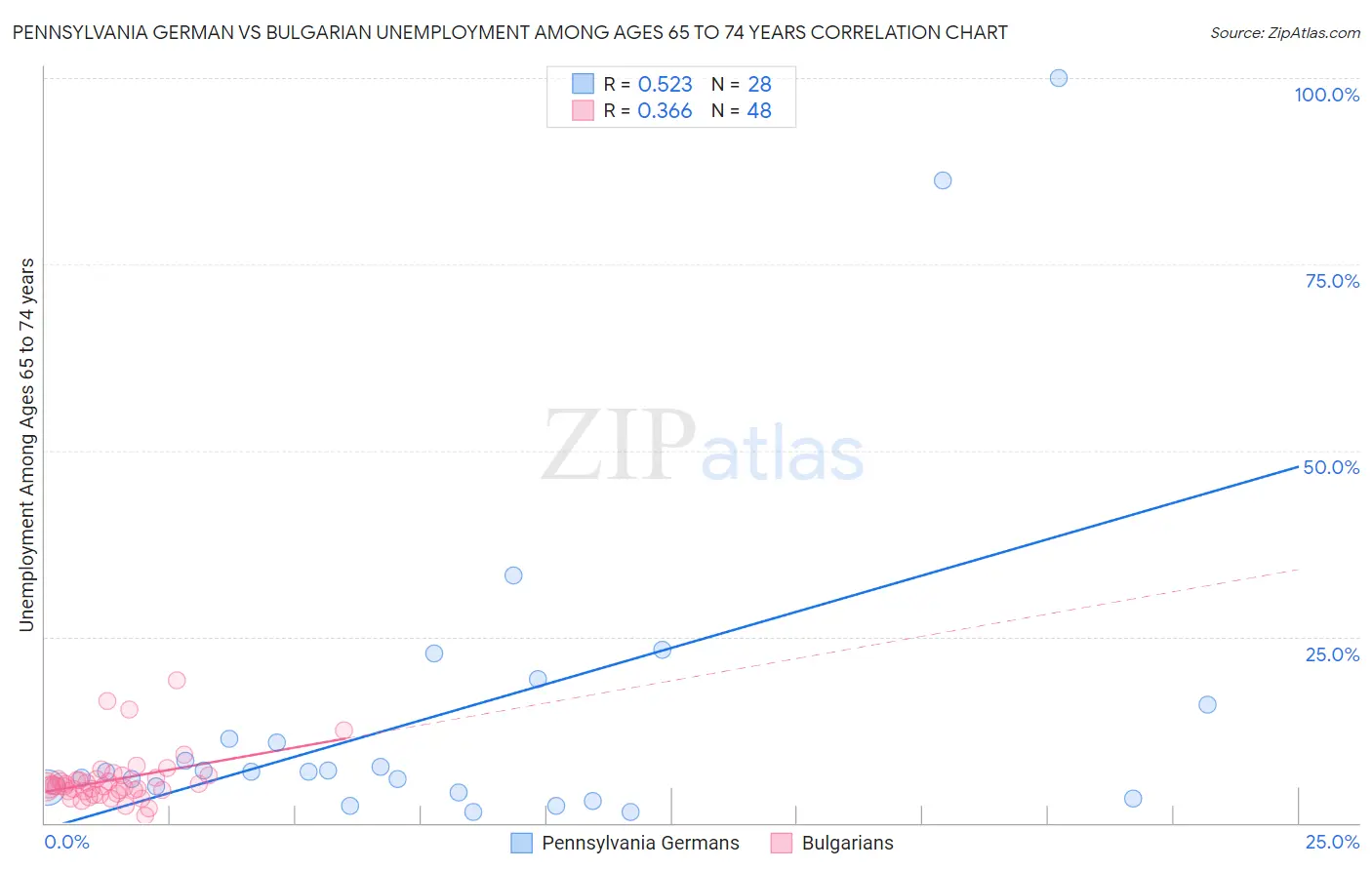 Pennsylvania German vs Bulgarian Unemployment Among Ages 65 to 74 years
