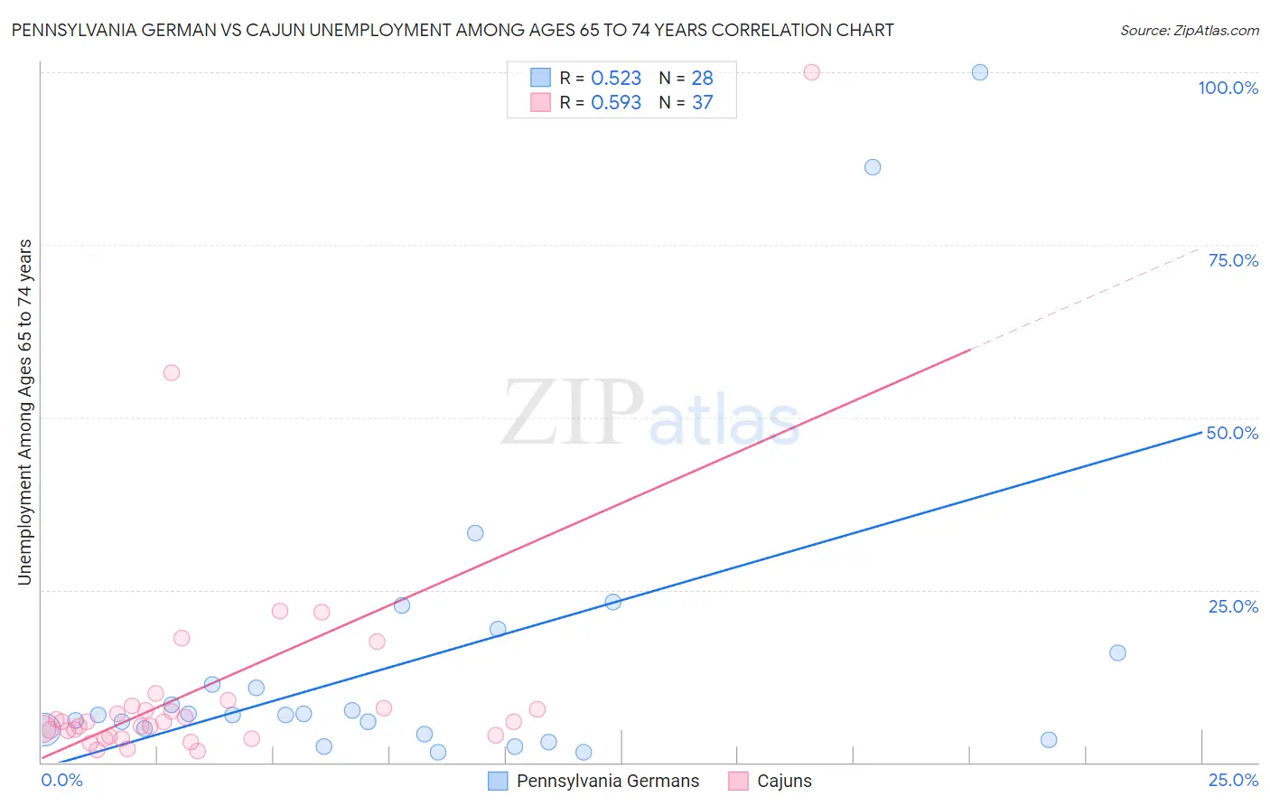 Pennsylvania German vs Cajun Unemployment Among Ages 65 to 74 years