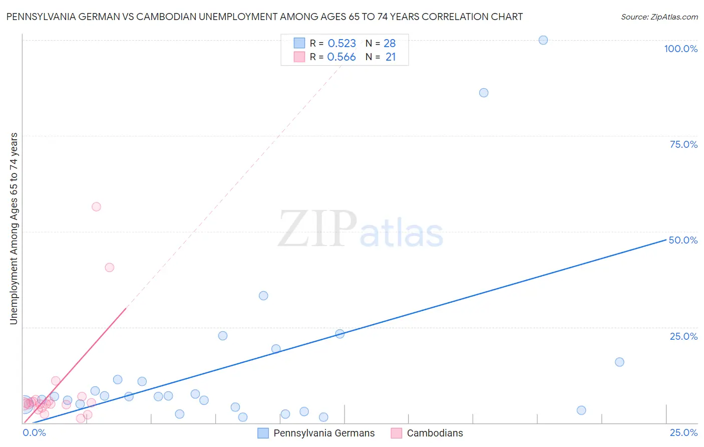 Pennsylvania German vs Cambodian Unemployment Among Ages 65 to 74 years