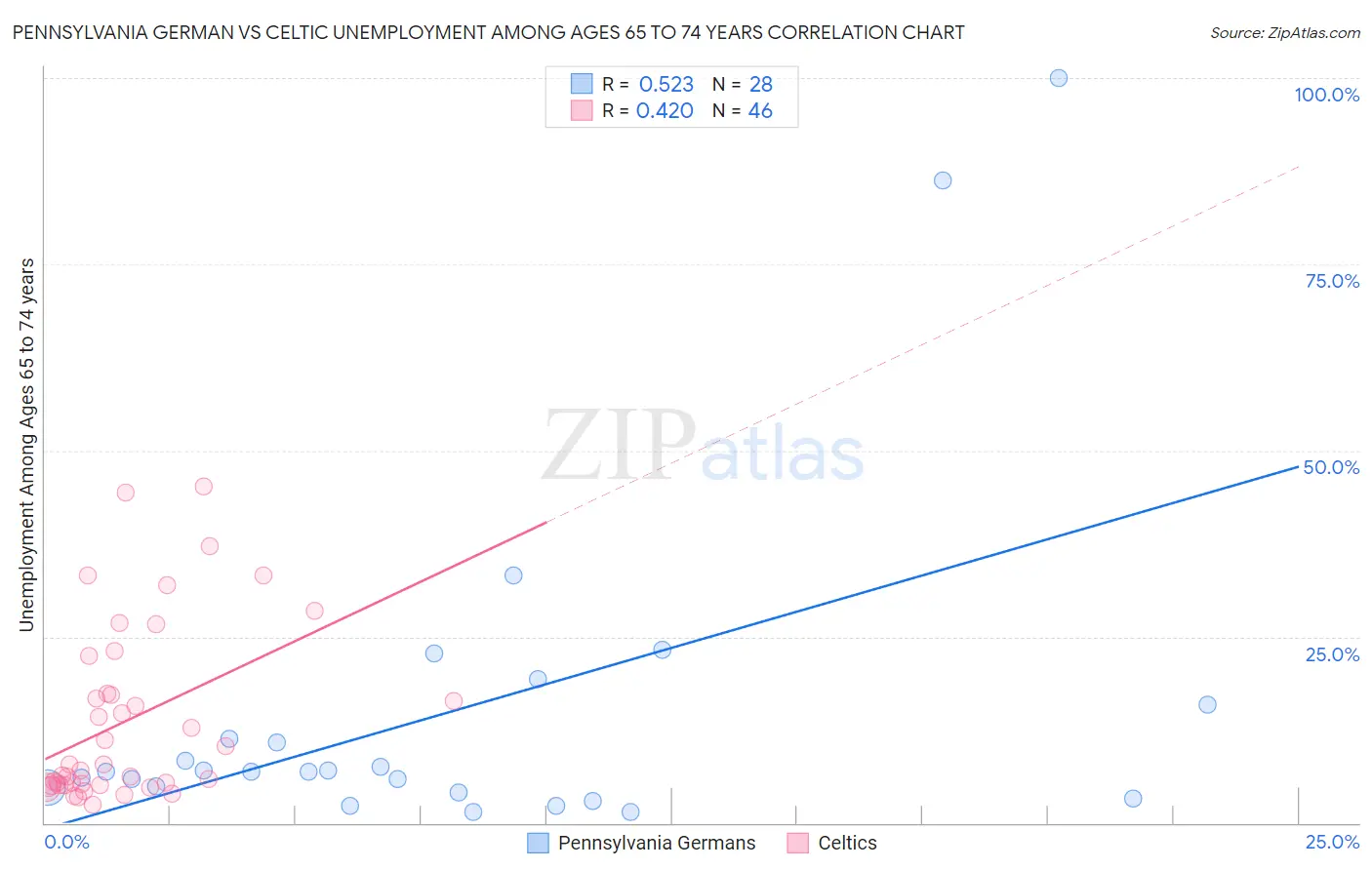 Pennsylvania German vs Celtic Unemployment Among Ages 65 to 74 years