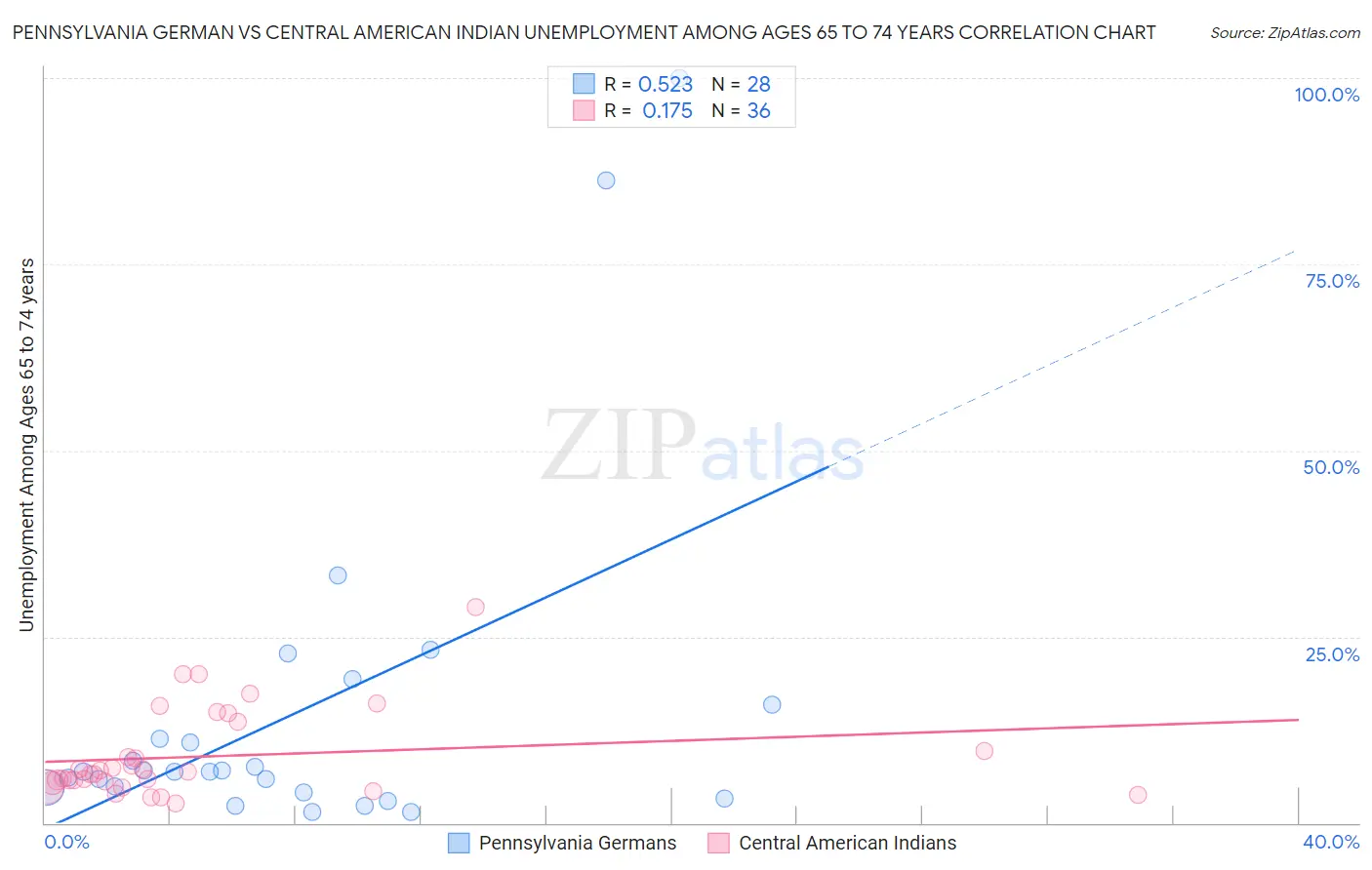 Pennsylvania German vs Central American Indian Unemployment Among Ages 65 to 74 years