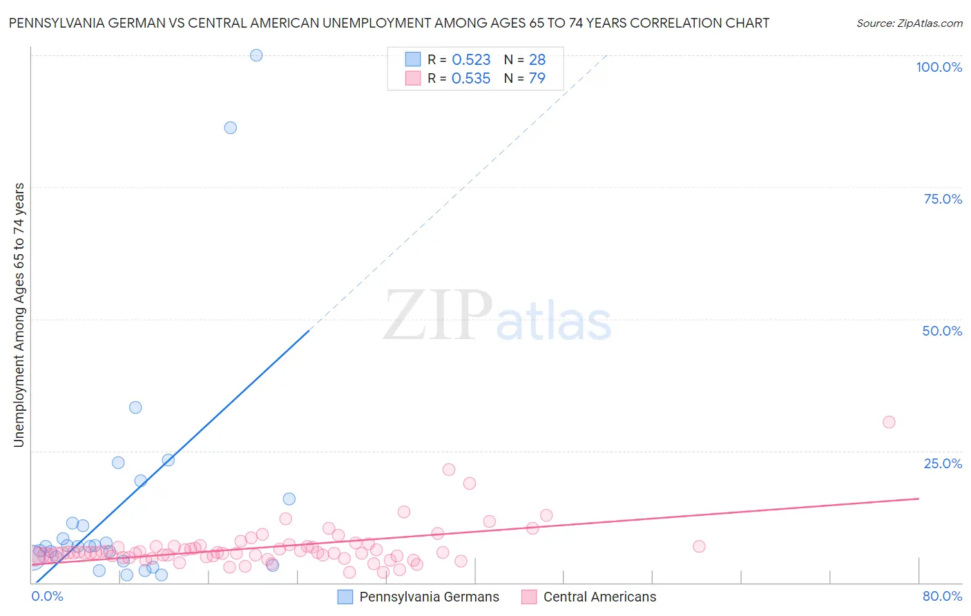Pennsylvania German vs Central American Unemployment Among Ages 65 to 74 years