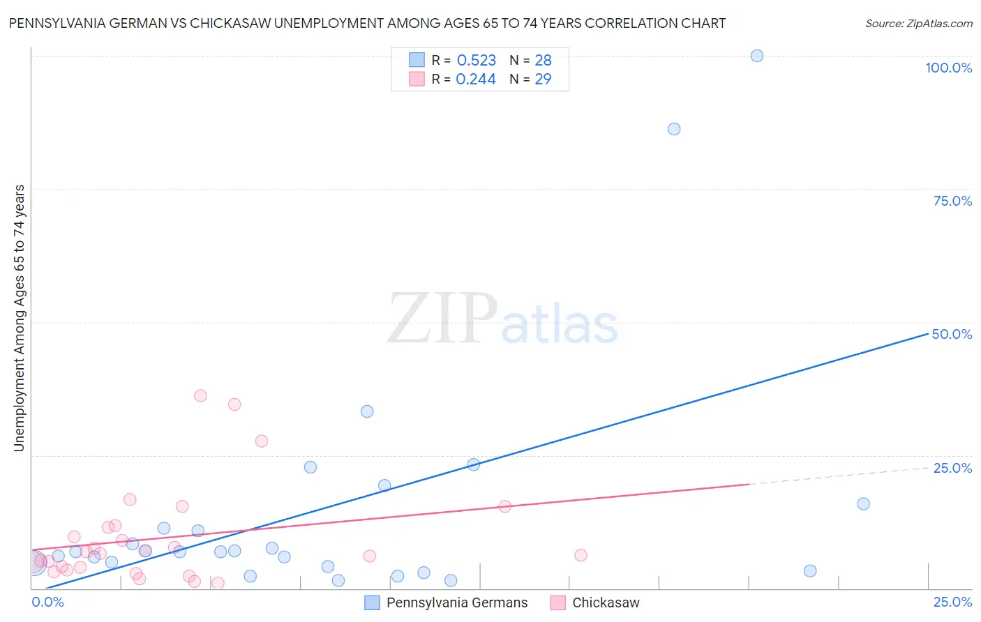 Pennsylvania German vs Chickasaw Unemployment Among Ages 65 to 74 years