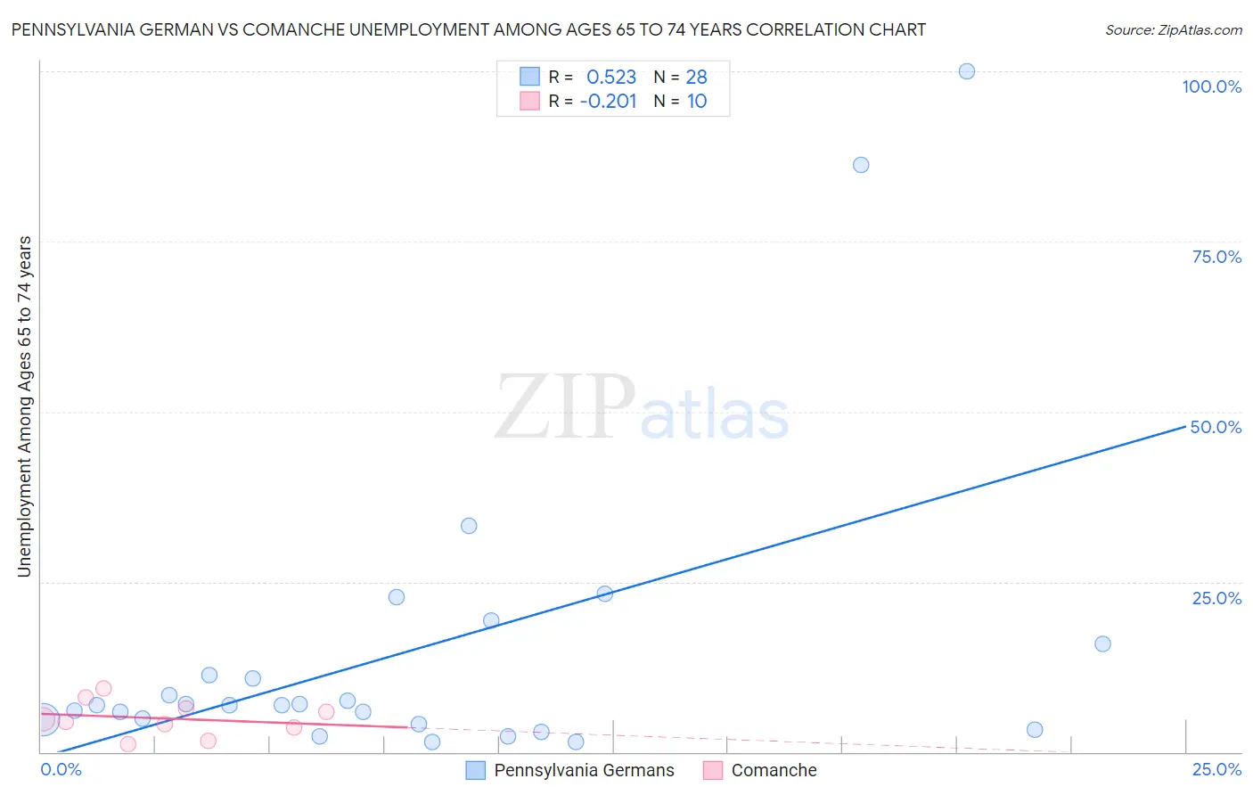 Pennsylvania German vs Comanche Unemployment Among Ages 65 to 74 years