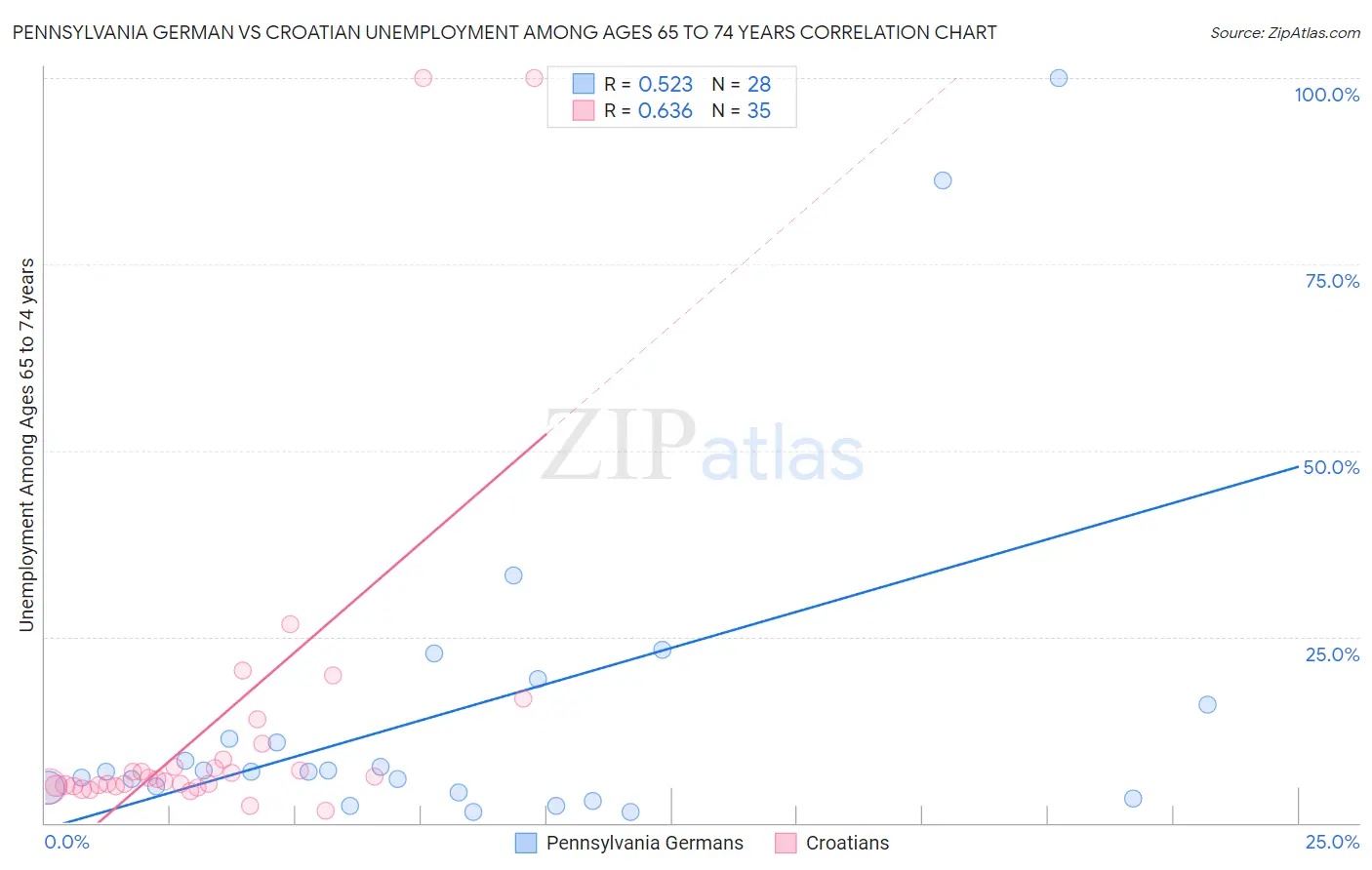 Pennsylvania German vs Croatian Unemployment Among Ages 65 to 74 years