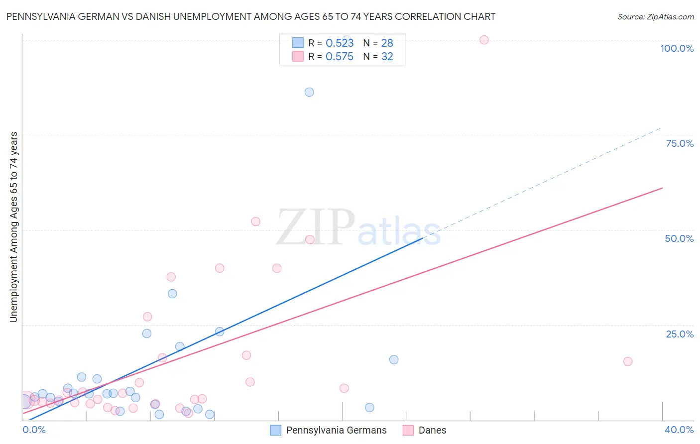 Pennsylvania German vs Danish Unemployment Among Ages 65 to 74 years