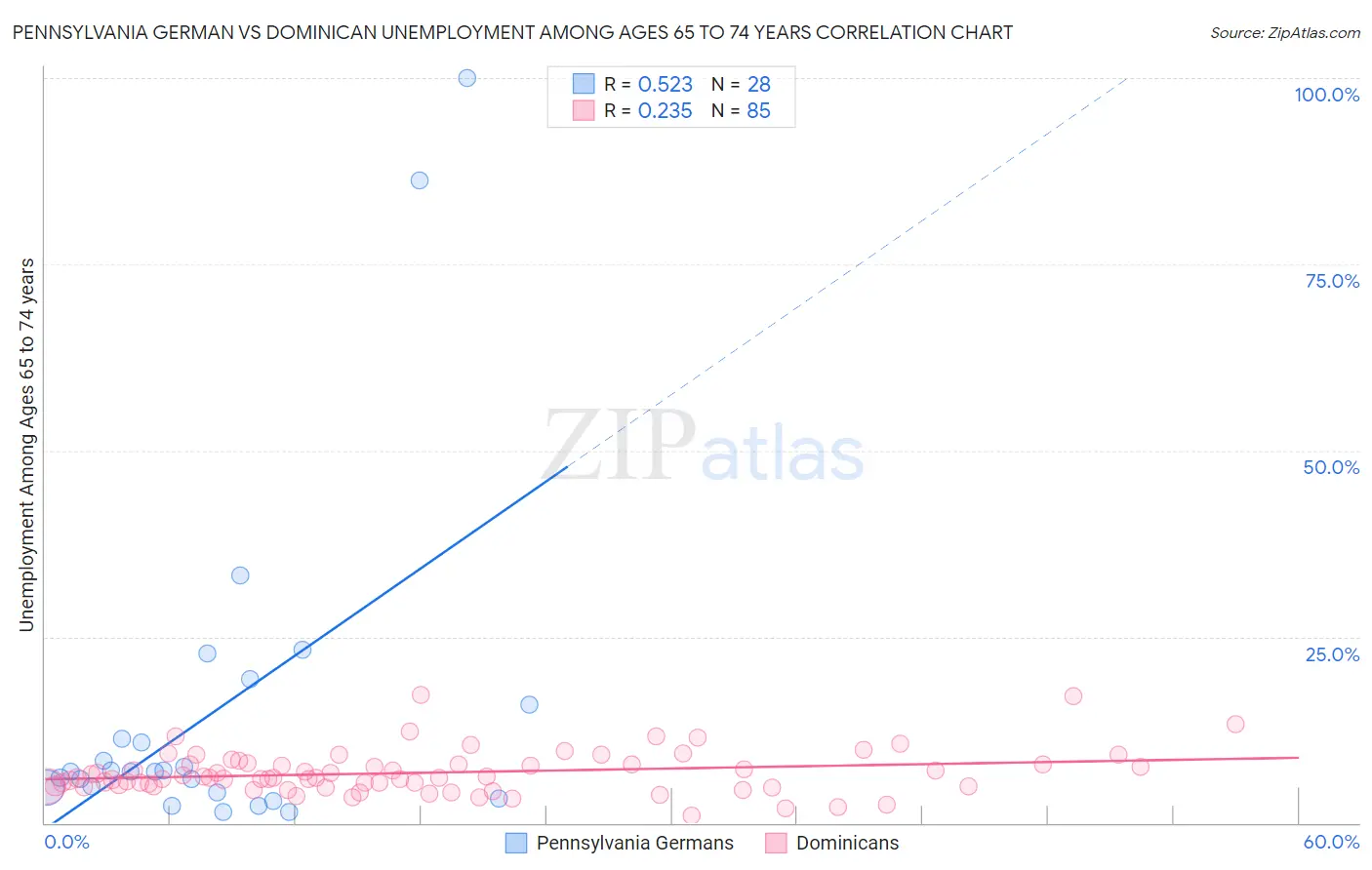 Pennsylvania German vs Dominican Unemployment Among Ages 65 to 74 years