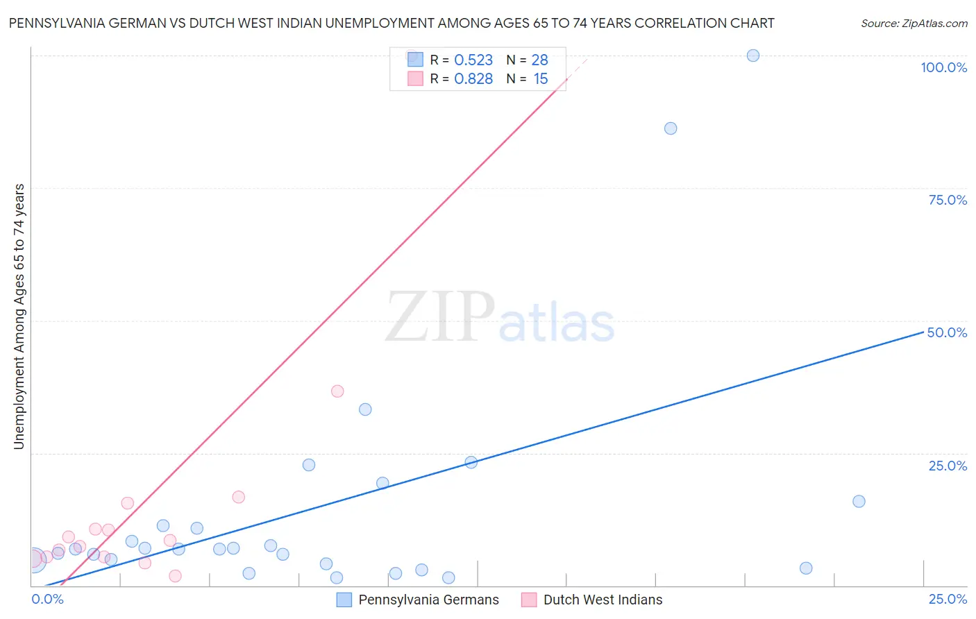 Pennsylvania German vs Dutch West Indian Unemployment Among Ages 65 to 74 years
