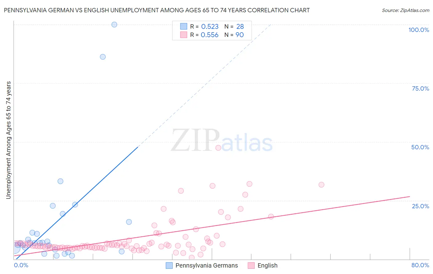 Pennsylvania German vs English Unemployment Among Ages 65 to 74 years
