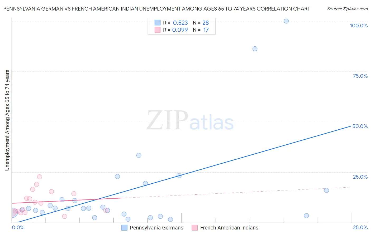 Pennsylvania German vs French American Indian Unemployment Among Ages 65 to 74 years