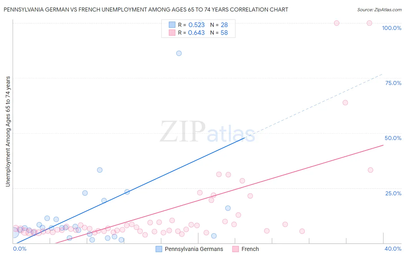 Pennsylvania German vs French Unemployment Among Ages 65 to 74 years