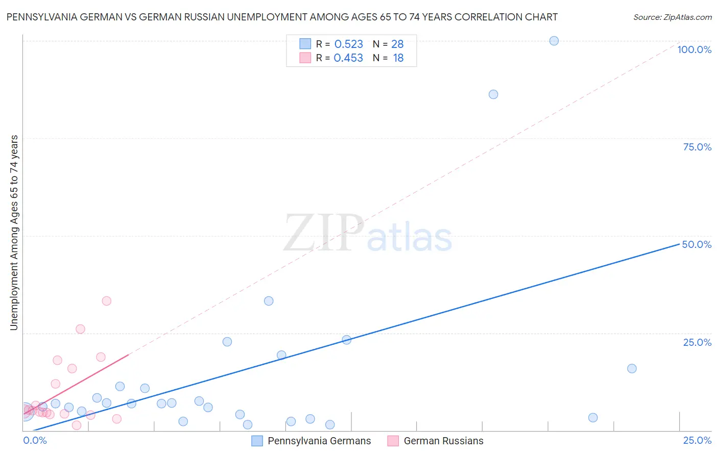 Pennsylvania German vs German Russian Unemployment Among Ages 65 to 74 years