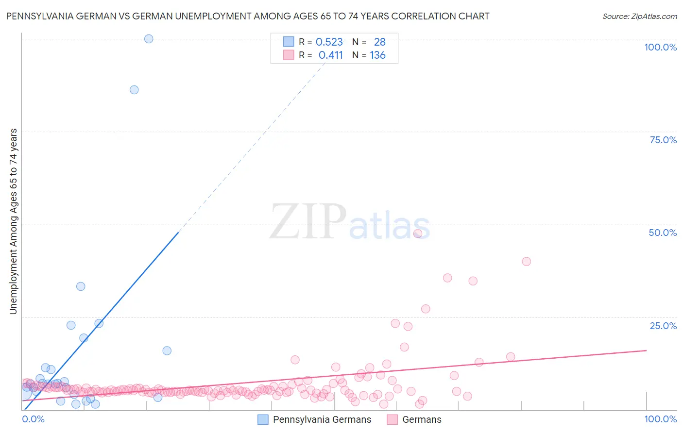 Pennsylvania German vs German Unemployment Among Ages 65 to 74 years