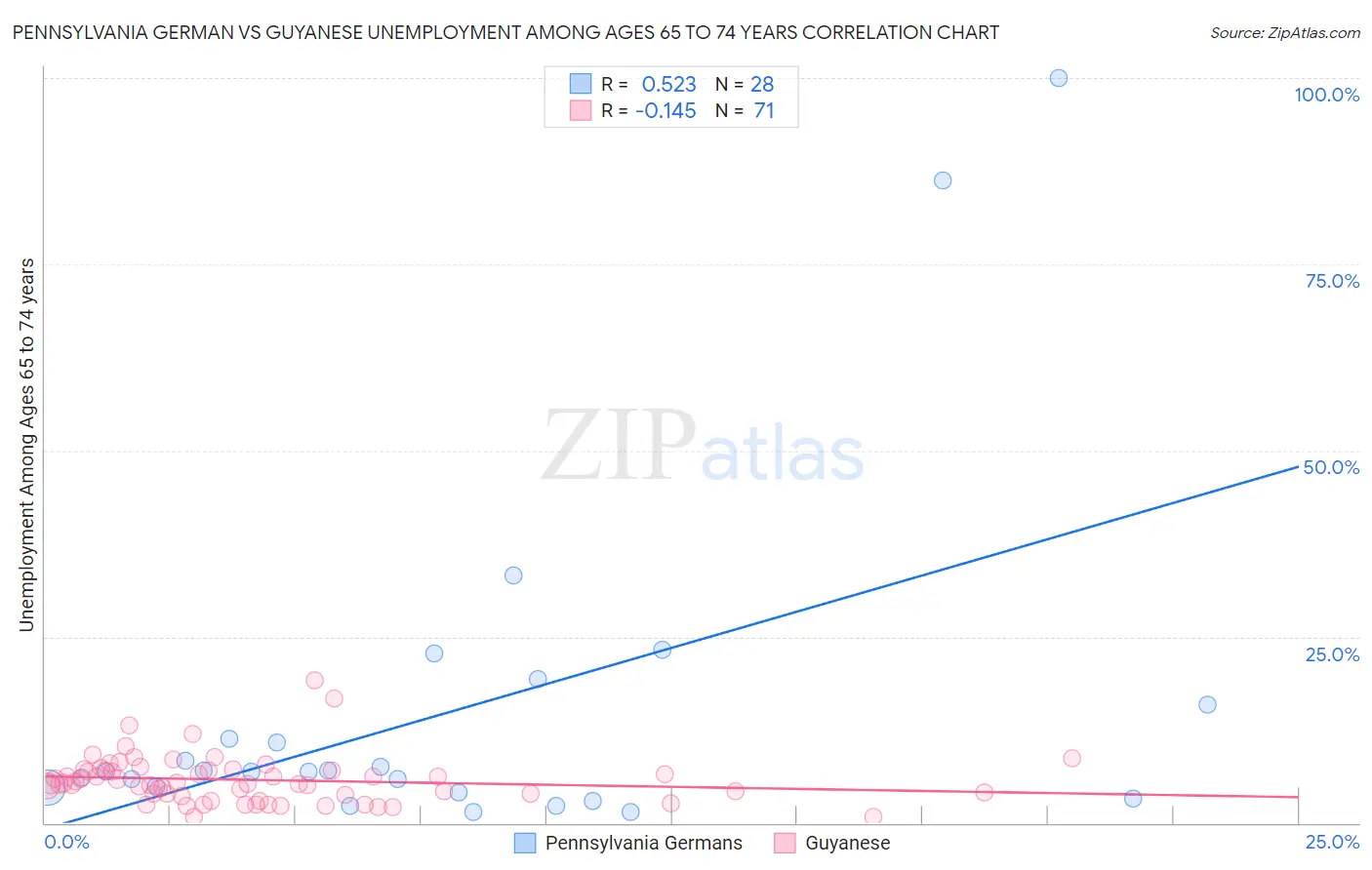 Pennsylvania German vs Guyanese Unemployment Among Ages 65 to 74 years