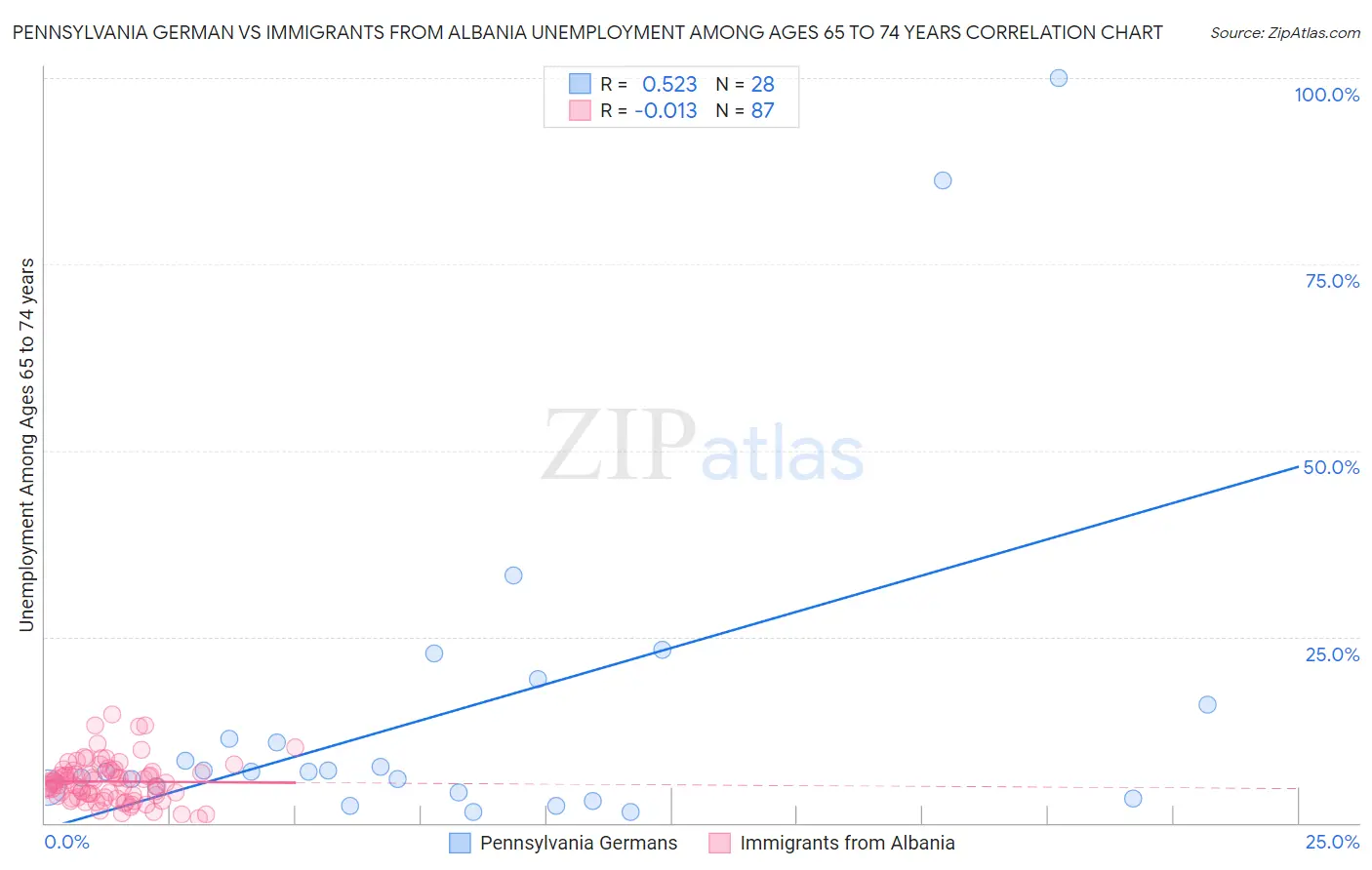 Pennsylvania German vs Immigrants from Albania Unemployment Among Ages 65 to 74 years