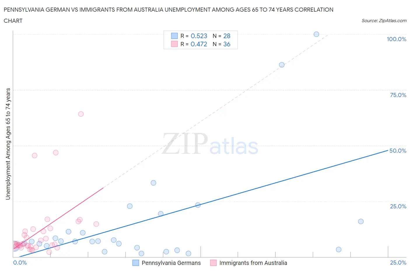 Pennsylvania German vs Immigrants from Australia Unemployment Among Ages 65 to 74 years