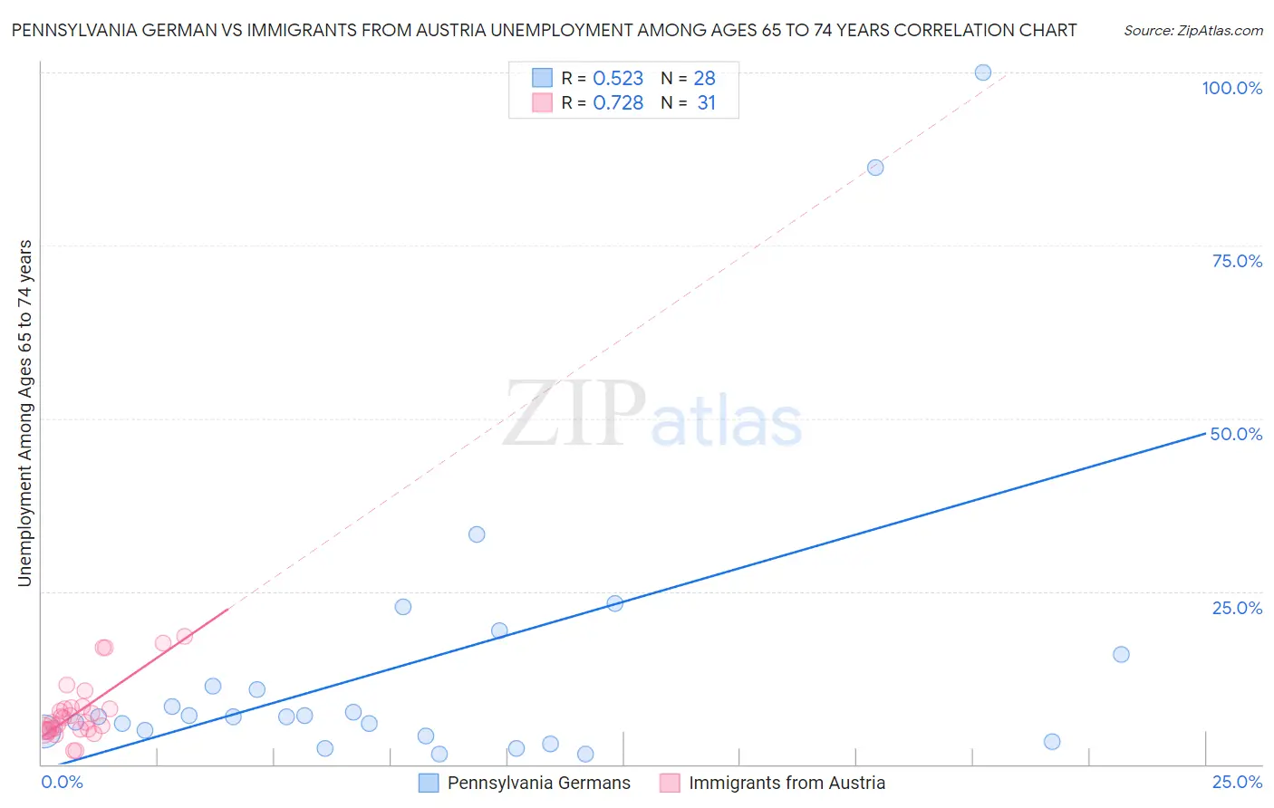 Pennsylvania German vs Immigrants from Austria Unemployment Among Ages 65 to 74 years