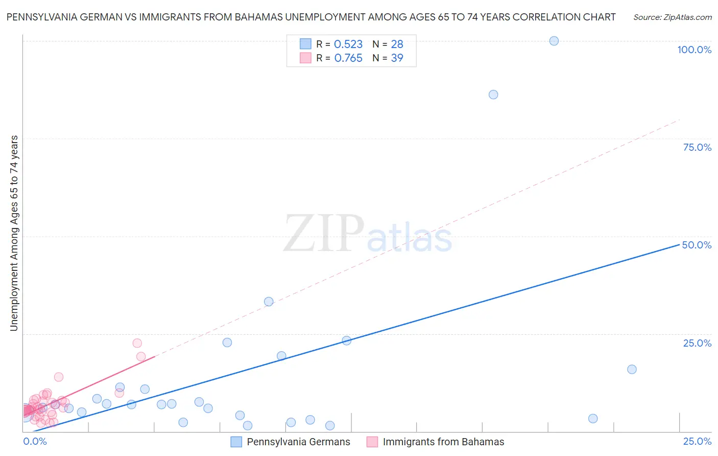 Pennsylvania German vs Immigrants from Bahamas Unemployment Among Ages 65 to 74 years