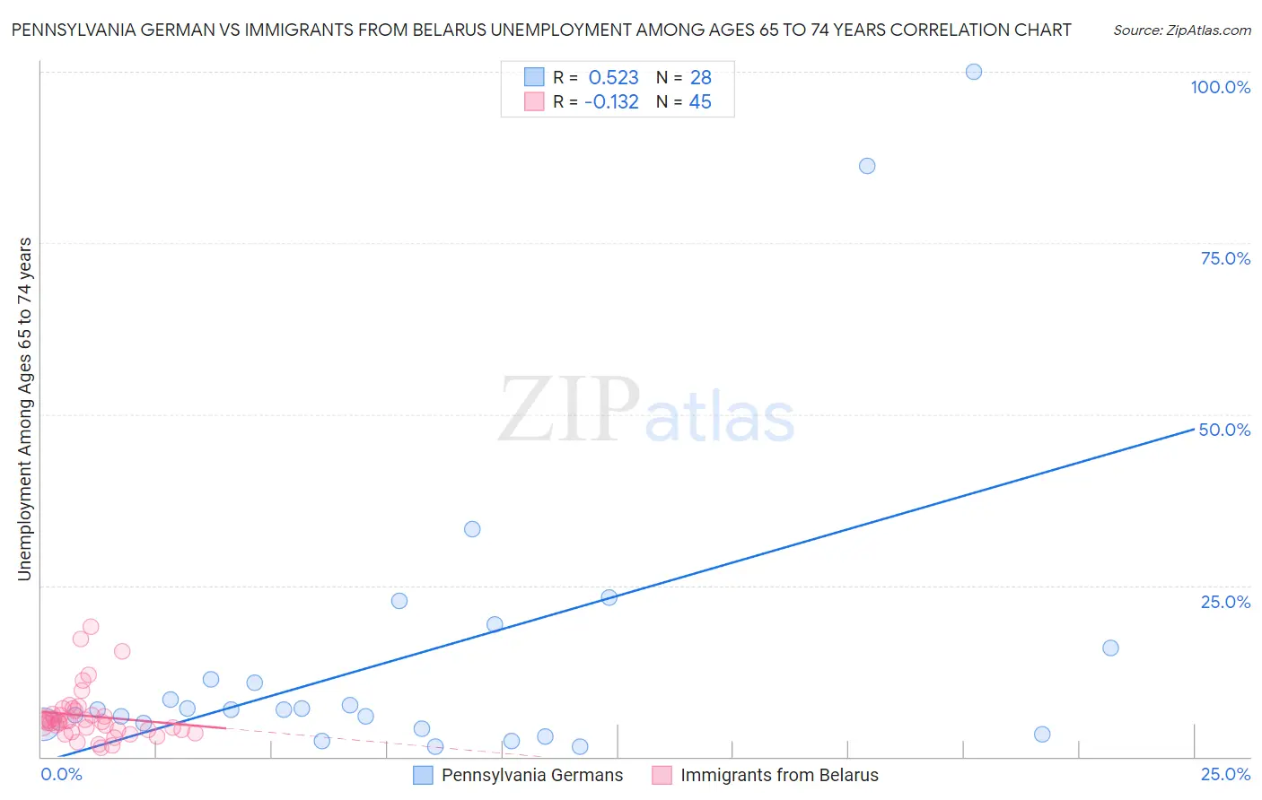 Pennsylvania German vs Immigrants from Belarus Unemployment Among Ages 65 to 74 years