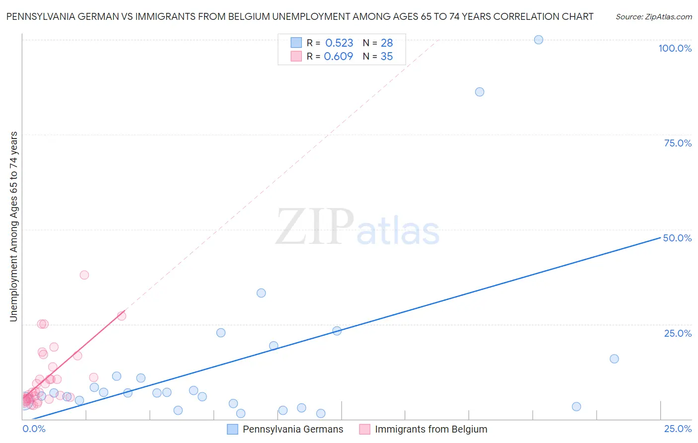 Pennsylvania German vs Immigrants from Belgium Unemployment Among Ages 65 to 74 years