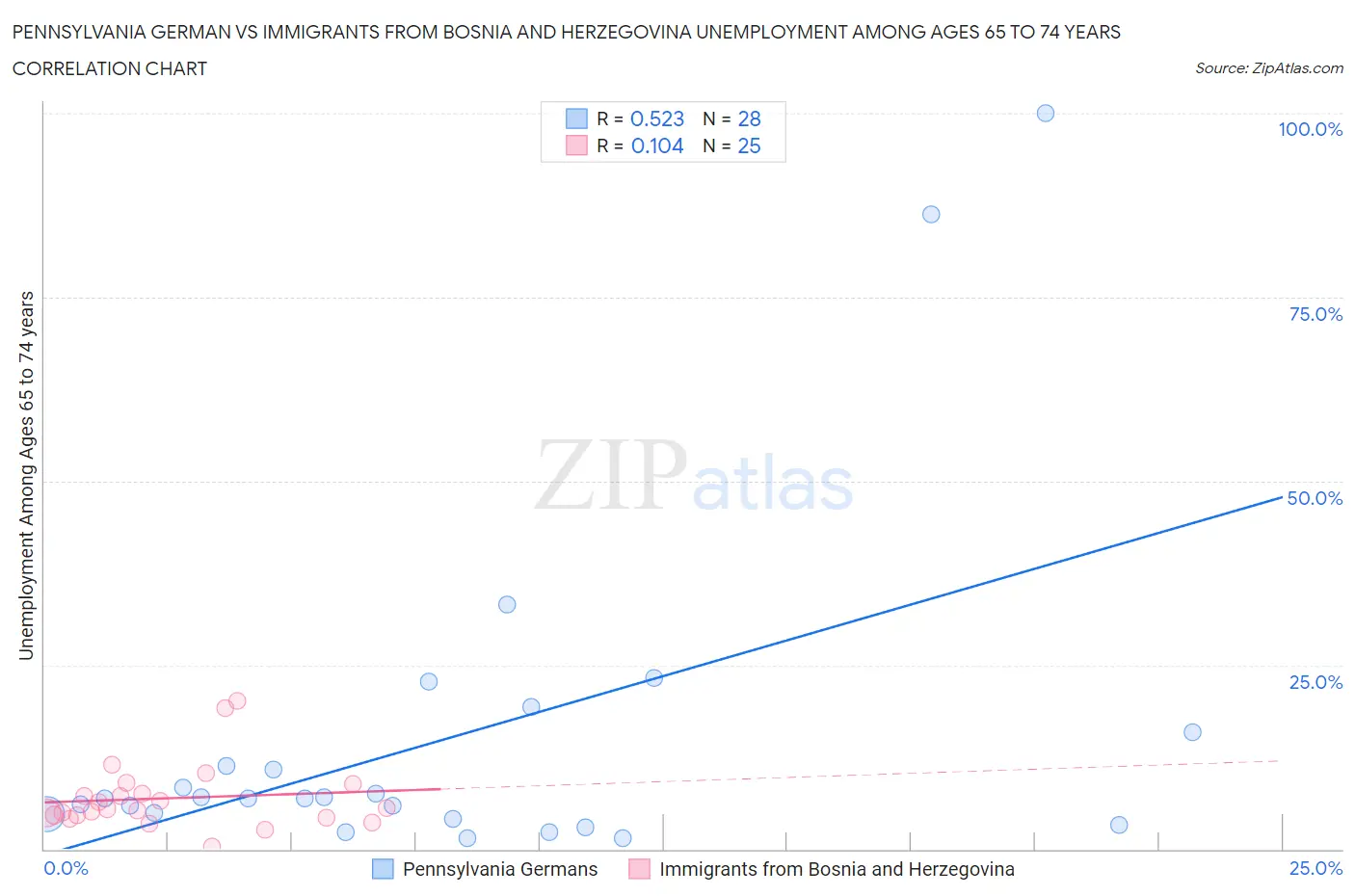Pennsylvania German vs Immigrants from Bosnia and Herzegovina Unemployment Among Ages 65 to 74 years