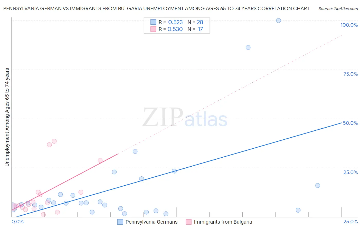 Pennsylvania German vs Immigrants from Bulgaria Unemployment Among Ages 65 to 74 years