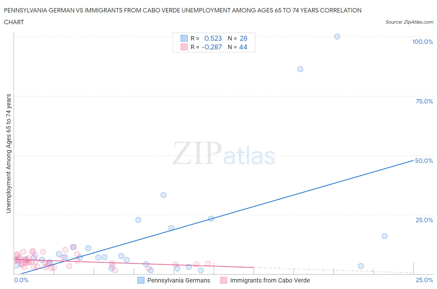 Pennsylvania German vs Immigrants from Cabo Verde Unemployment Among Ages 65 to 74 years