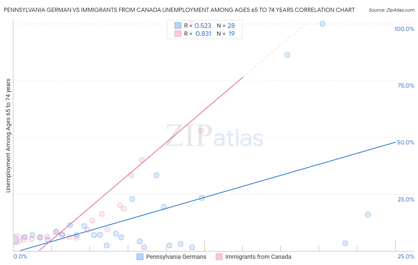Pennsylvania German vs Immigrants from Canada Unemployment Among Ages 65 to 74 years