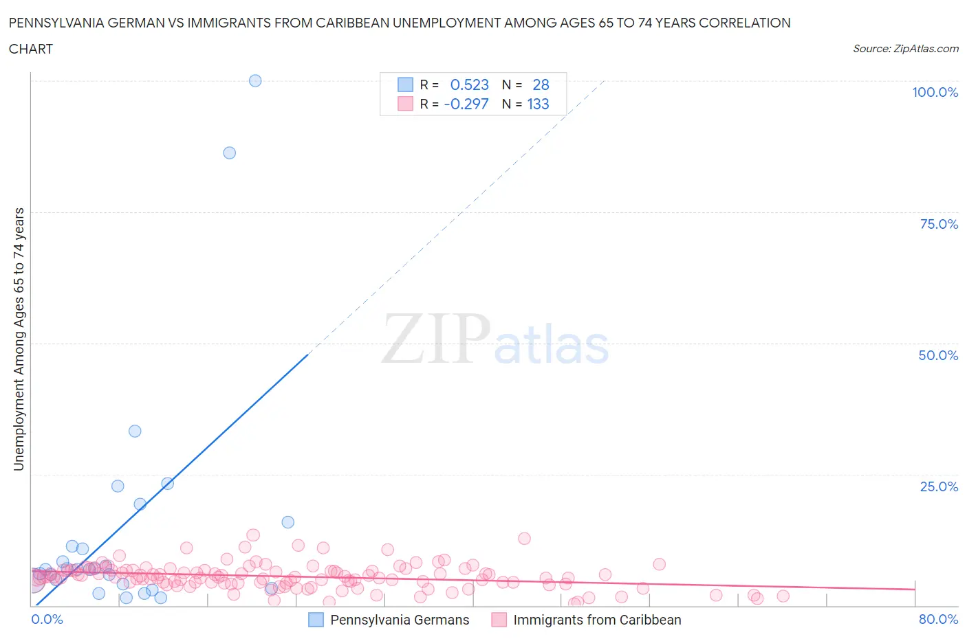 Pennsylvania German vs Immigrants from Caribbean Unemployment Among Ages 65 to 74 years