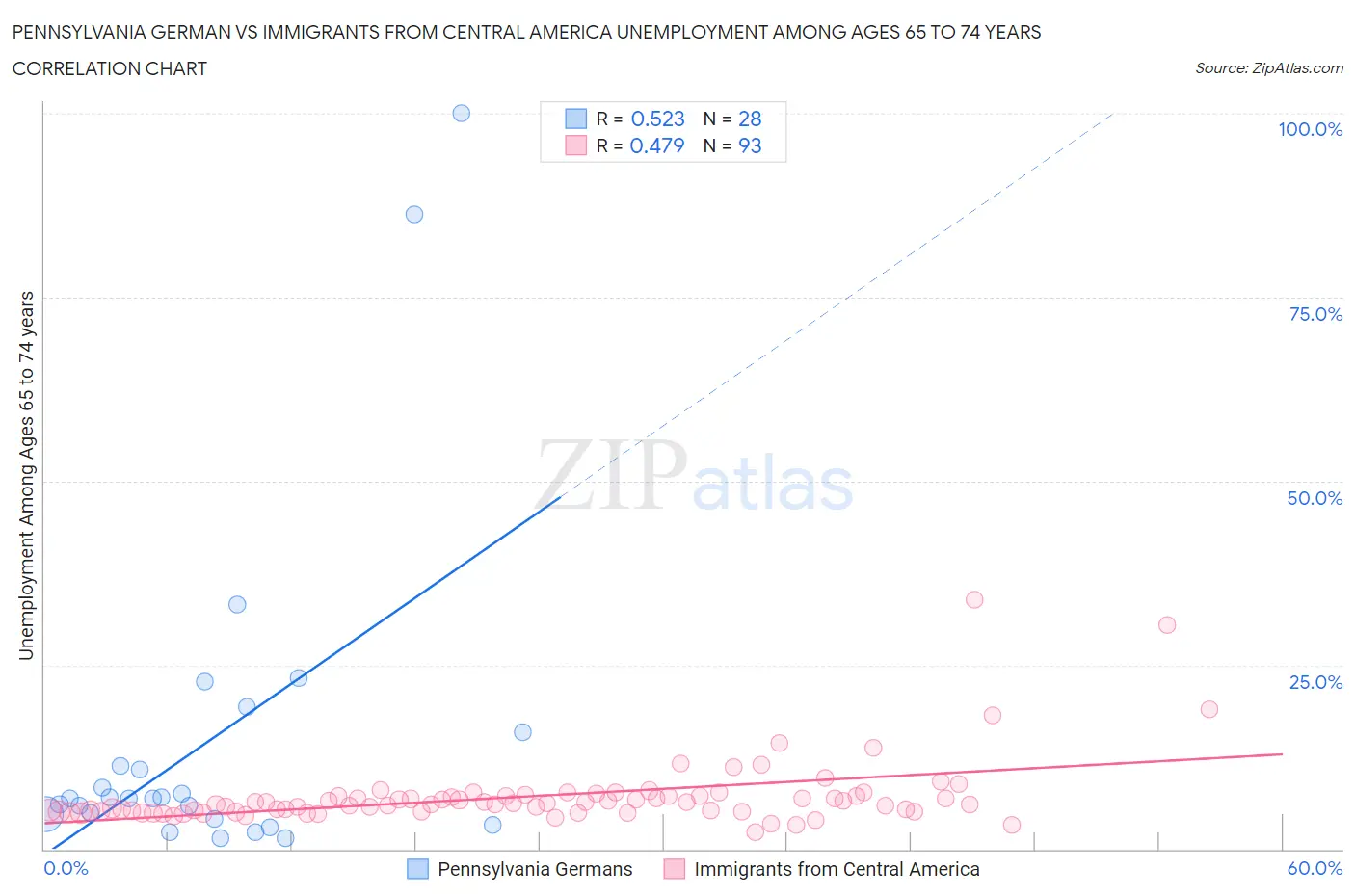 Pennsylvania German vs Immigrants from Central America Unemployment Among Ages 65 to 74 years