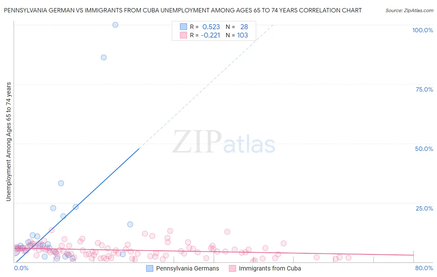 Pennsylvania German vs Immigrants from Cuba Unemployment Among Ages 65 to 74 years