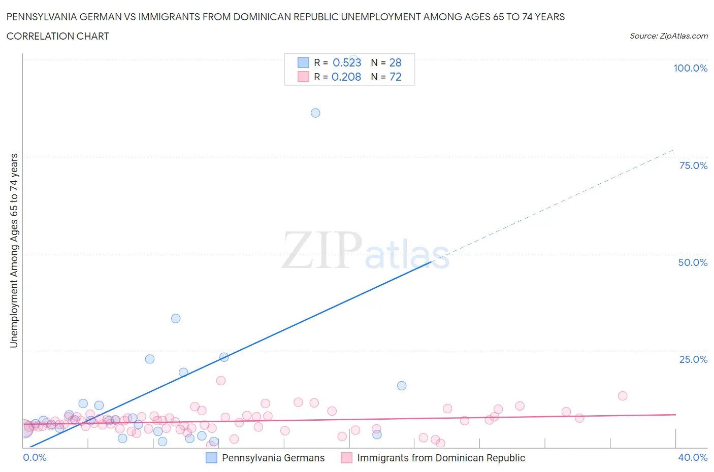 Pennsylvania German vs Immigrants from Dominican Republic Unemployment Among Ages 65 to 74 years