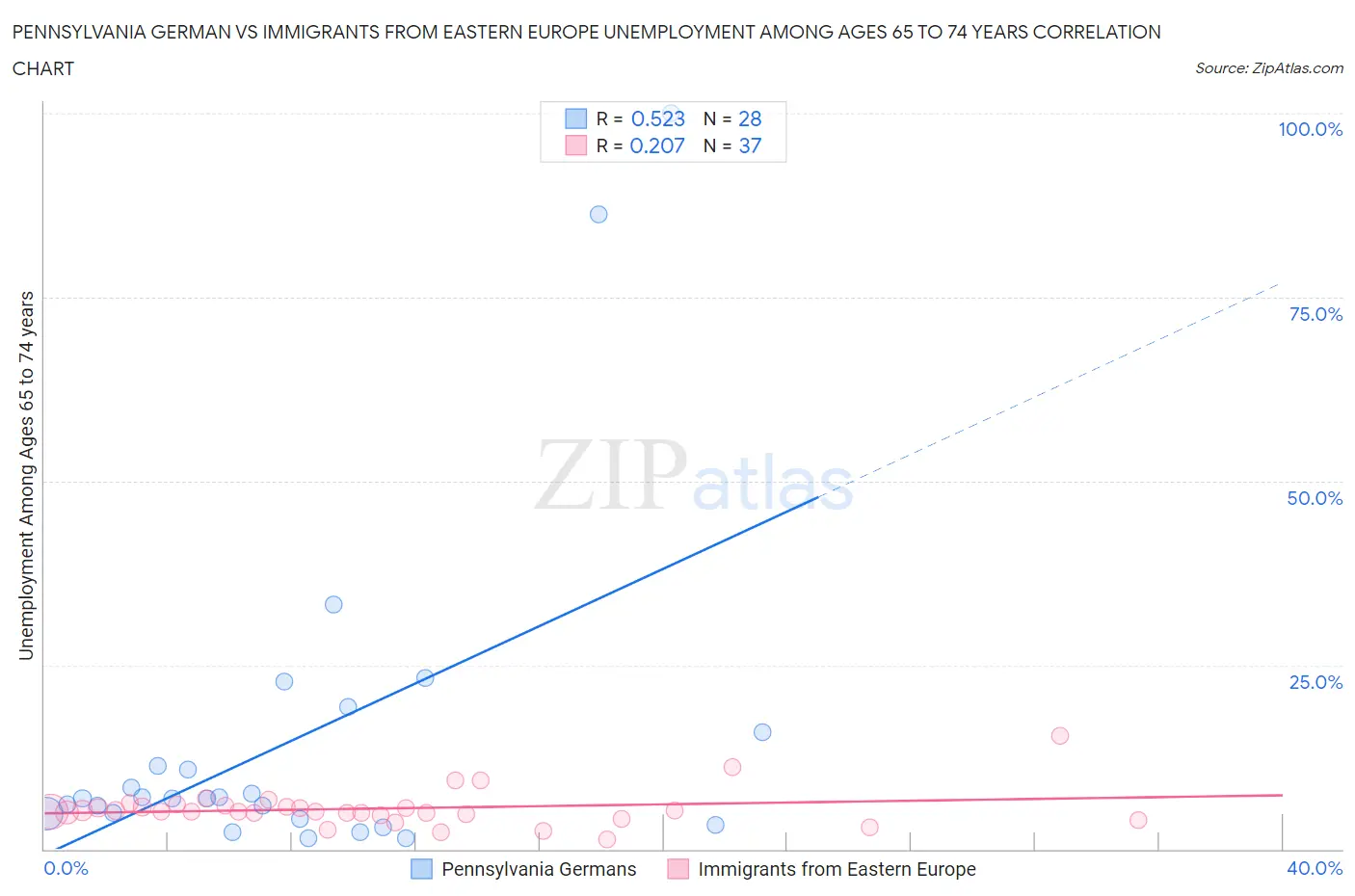 Pennsylvania German vs Immigrants from Eastern Europe Unemployment Among Ages 65 to 74 years
