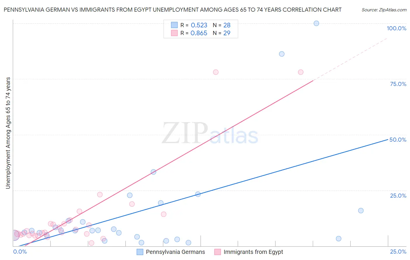 Pennsylvania German vs Immigrants from Egypt Unemployment Among Ages 65 to 74 years