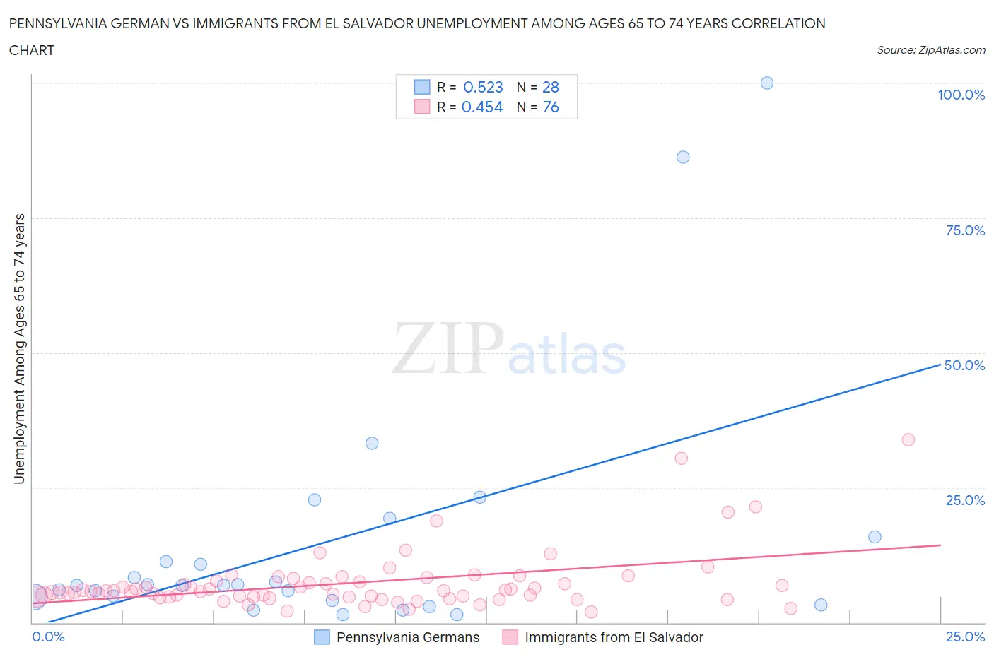 Pennsylvania German vs Immigrants from El Salvador Unemployment Among Ages 65 to 74 years