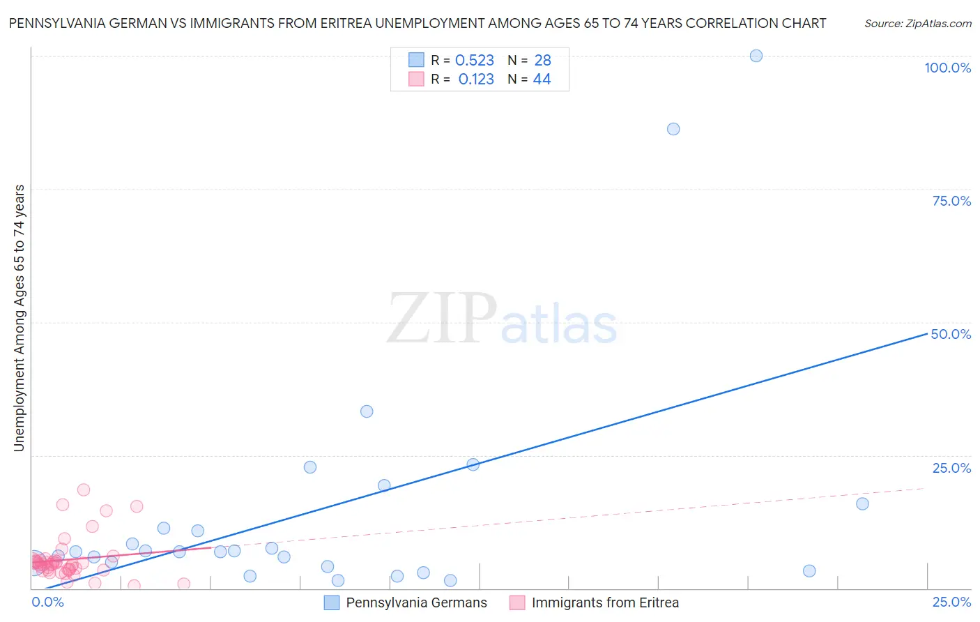 Pennsylvania German vs Immigrants from Eritrea Unemployment Among Ages 65 to 74 years