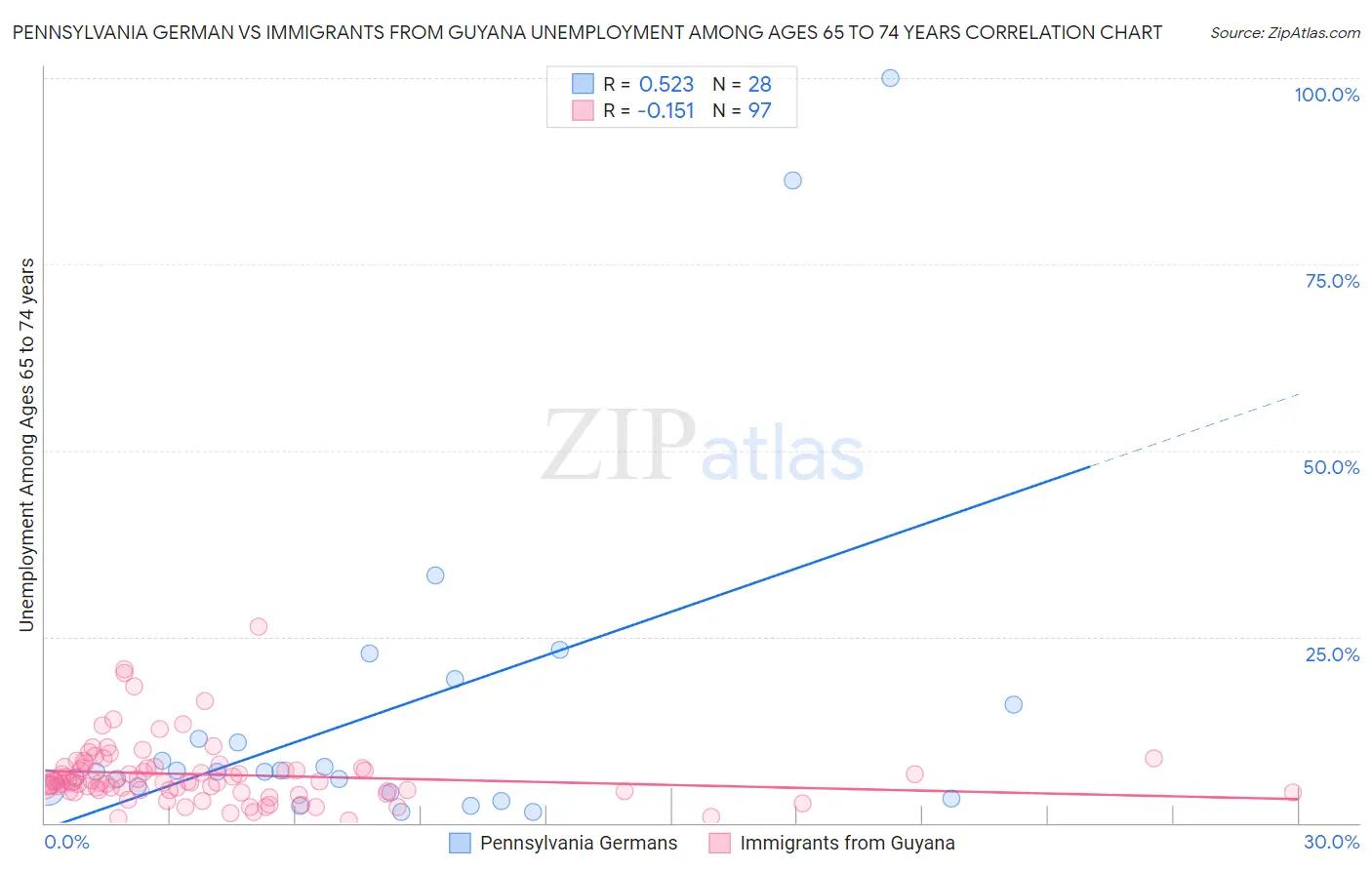 Pennsylvania German vs Immigrants from Guyana Unemployment Among Ages 65 to 74 years
