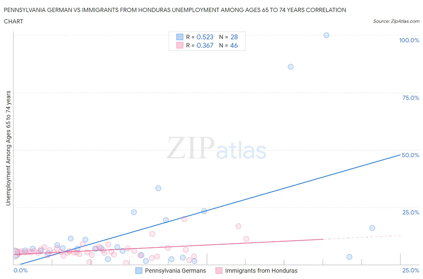 Pennsylvania German vs Immigrants from Honduras Unemployment Among Ages 65 to 74 years