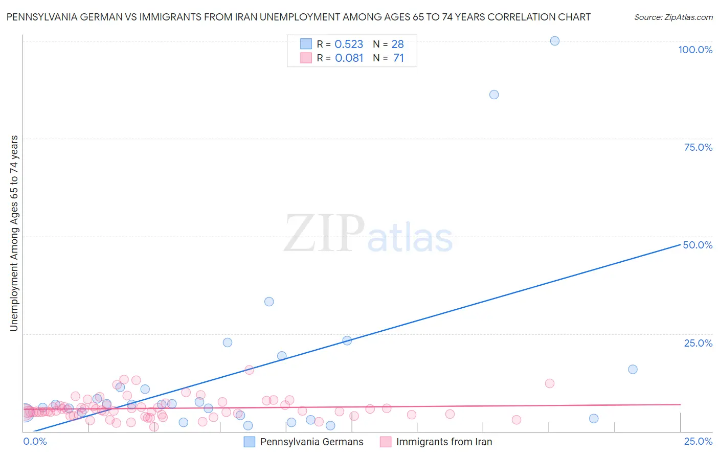 Pennsylvania German vs Immigrants from Iran Unemployment Among Ages 65 to 74 years