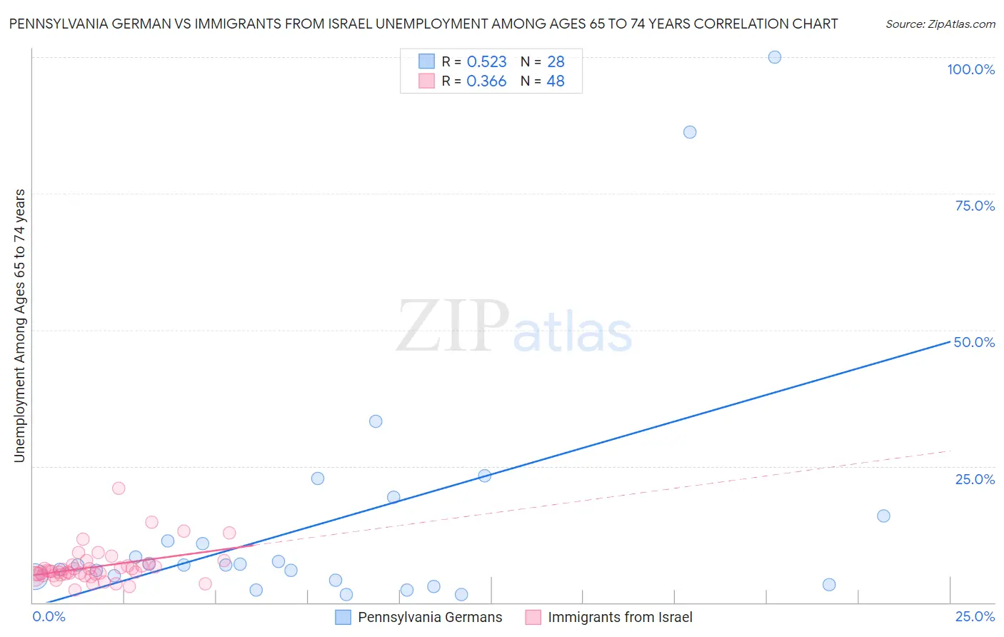 Pennsylvania German vs Immigrants from Israel Unemployment Among Ages 65 to 74 years