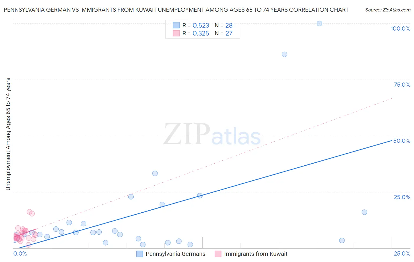 Pennsylvania German vs Immigrants from Kuwait Unemployment Among Ages 65 to 74 years