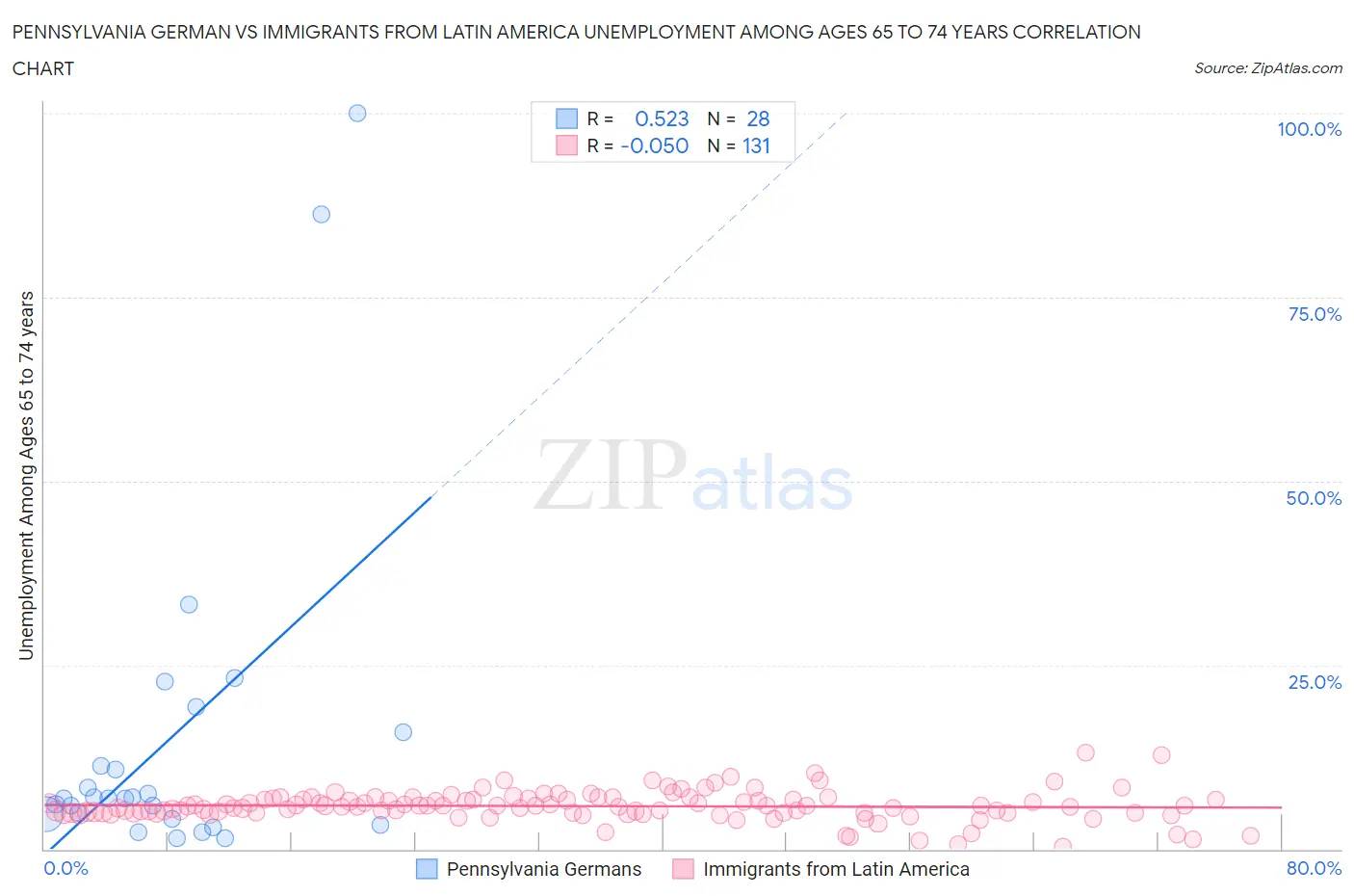 Pennsylvania German vs Immigrants from Latin America Unemployment Among Ages 65 to 74 years