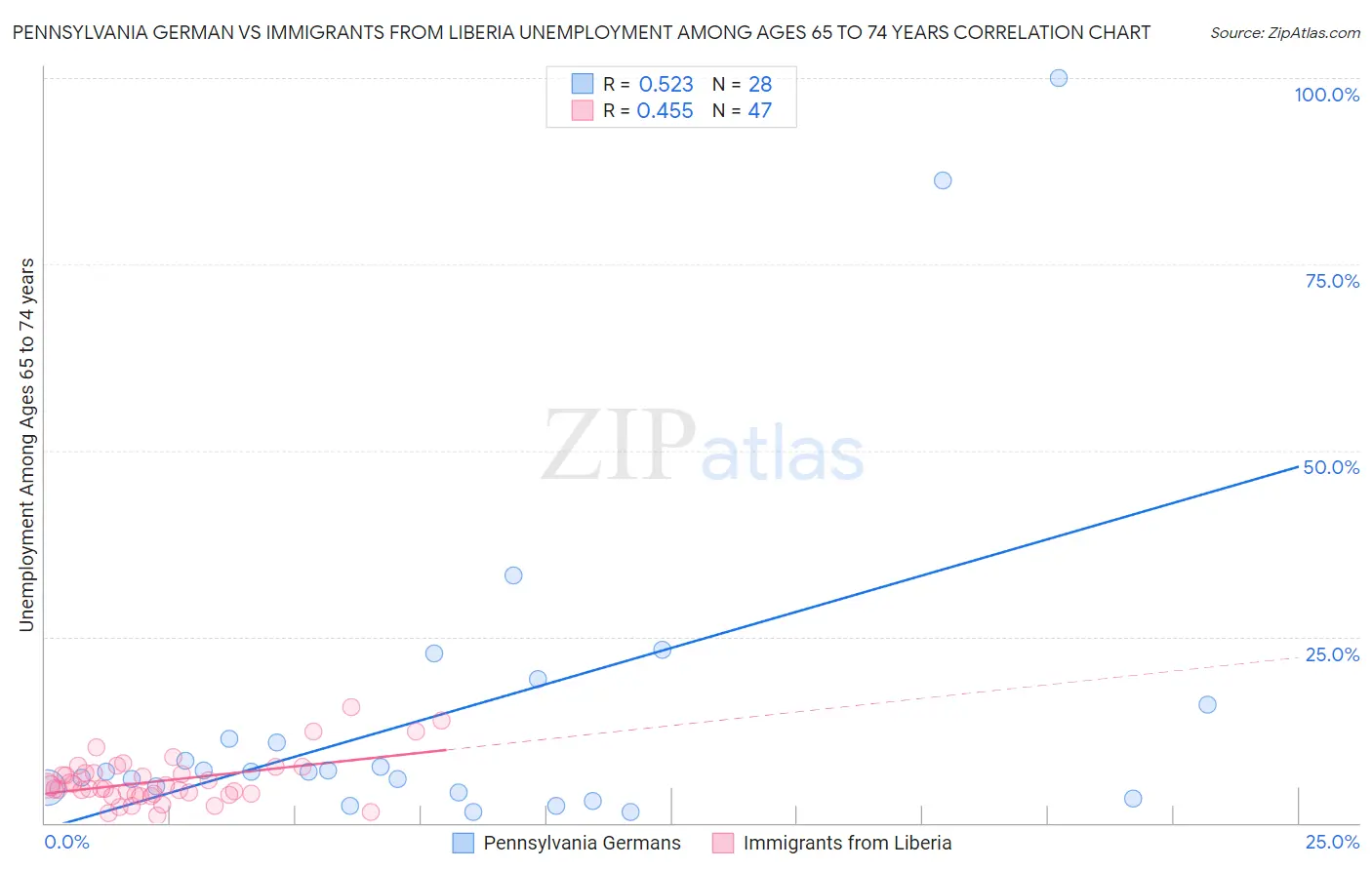 Pennsylvania German vs Immigrants from Liberia Unemployment Among Ages 65 to 74 years