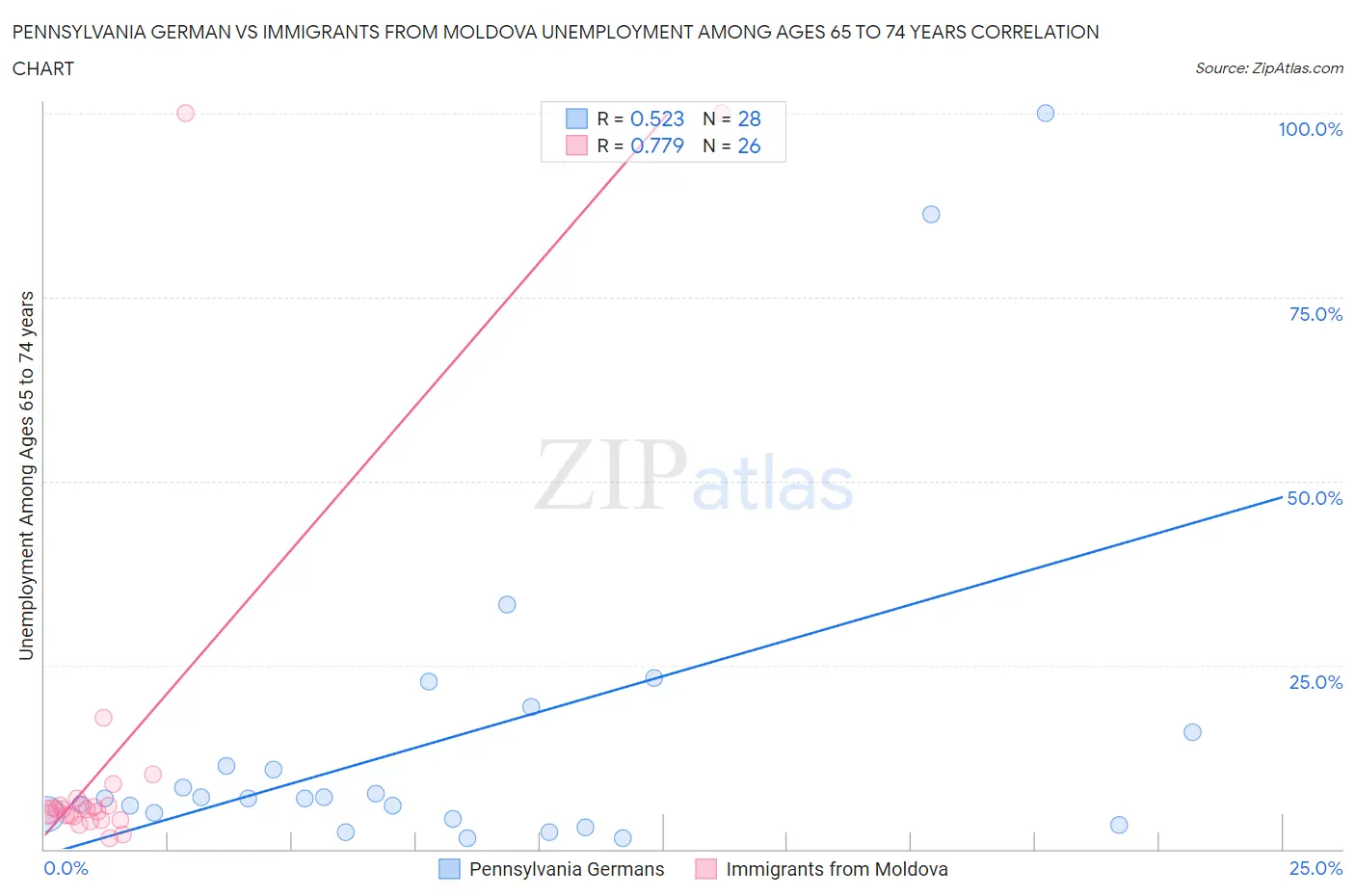 Pennsylvania German vs Immigrants from Moldova Unemployment Among Ages 65 to 74 years