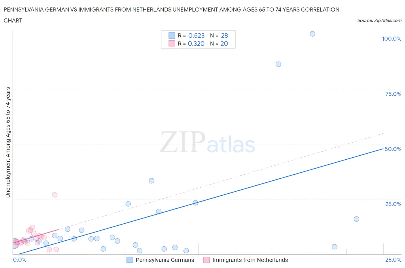 Pennsylvania German vs Immigrants from Netherlands Unemployment Among Ages 65 to 74 years