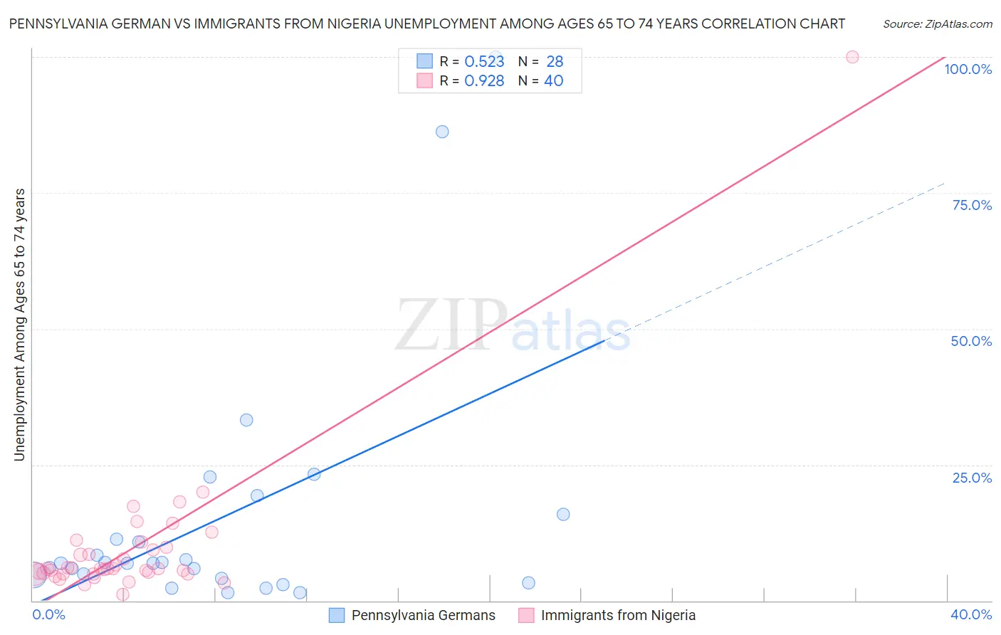 Pennsylvania German vs Immigrants from Nigeria Unemployment Among Ages 65 to 74 years